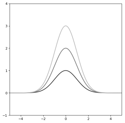 ../_images/astropy-modeling-functional_models-Gaussian1D-1.png